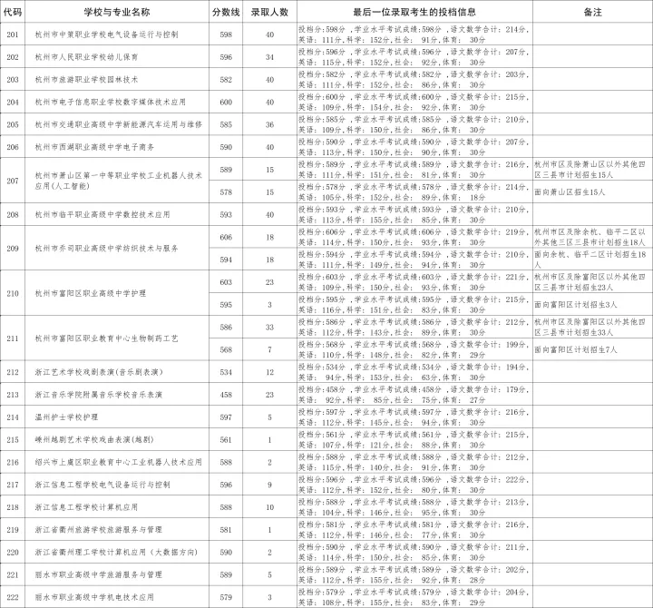 杭州中考630分考生选择职校!家长挂在嘴边的“中本一体化”到底是什么? 第3张