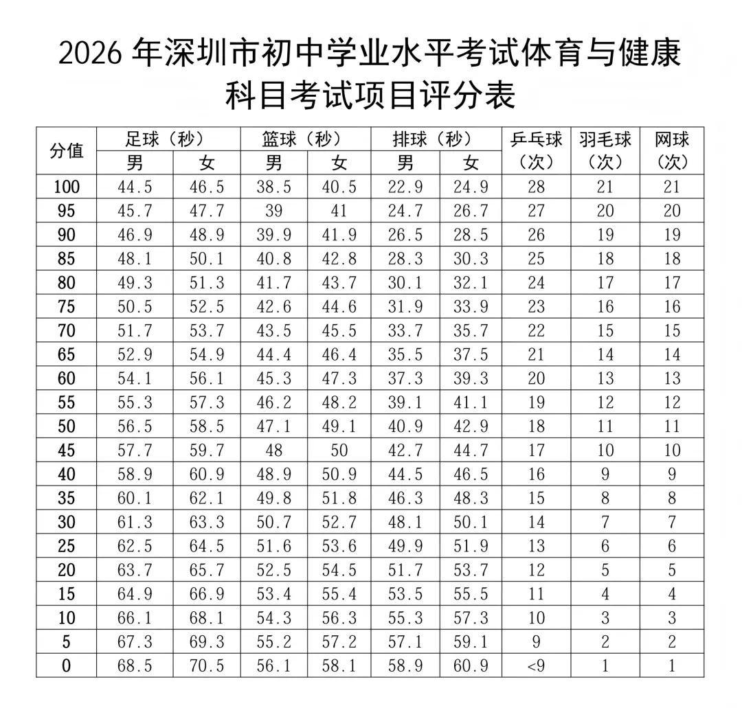 官方发布!2026深圳中考体育方案,项目/计分 /免考规则全解析 第1张