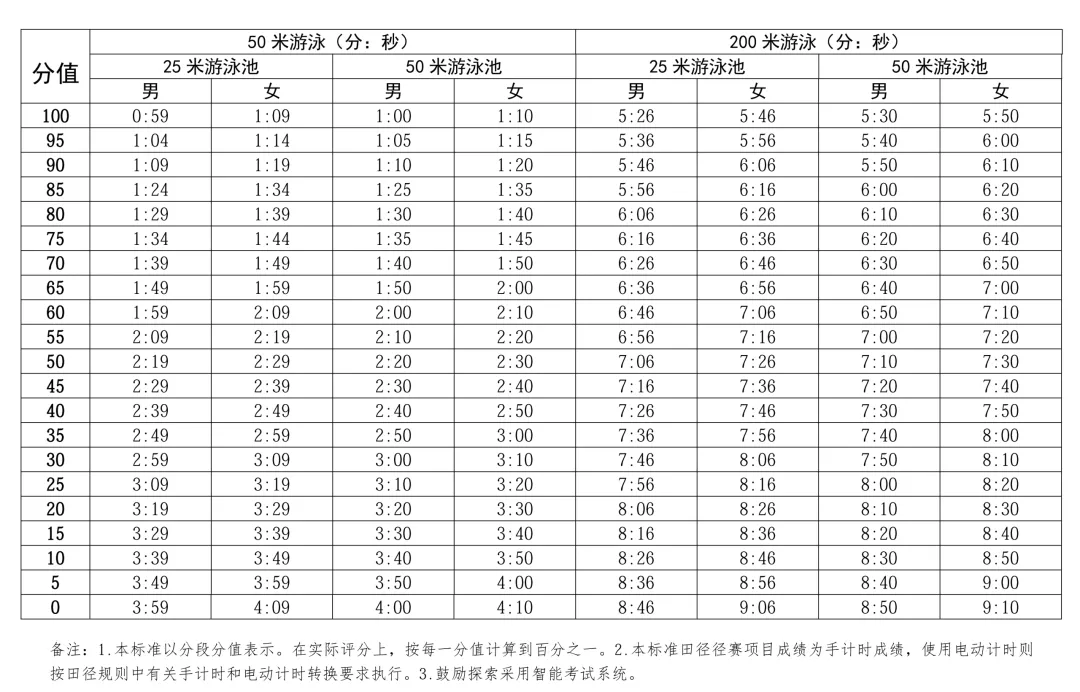 官方发布!2026深圳中考体育方案,项目/计分 /免考规则全解析 第3张