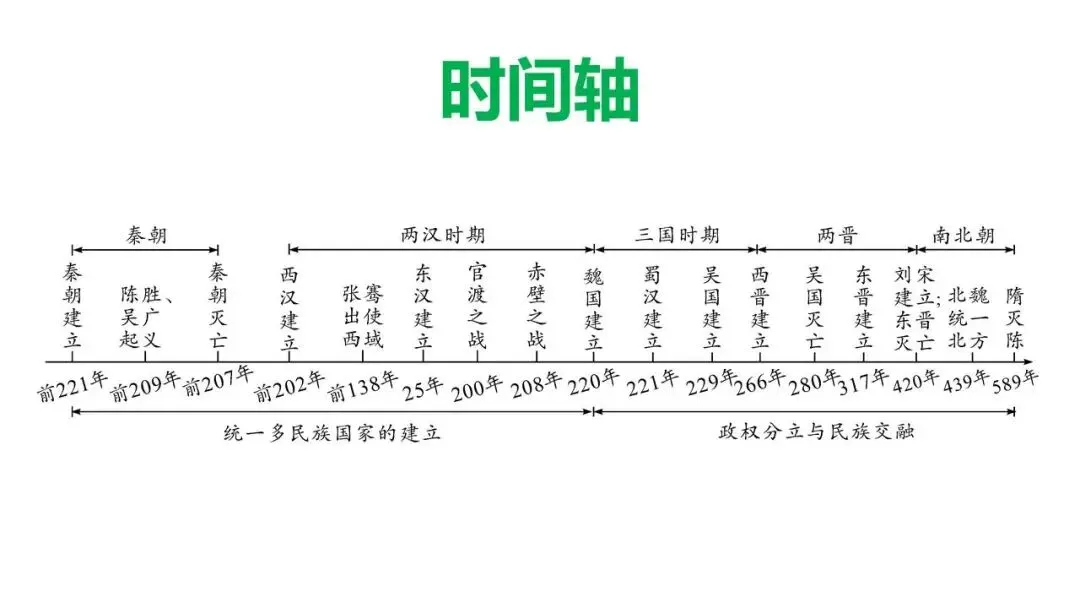 2026年初中历史中考复习统一多民族国家的形成、巩固和发展 第2张