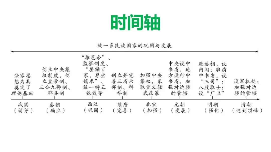 2026年初中历史中考复习统一多民族国家的形成、巩固和发展 第4张