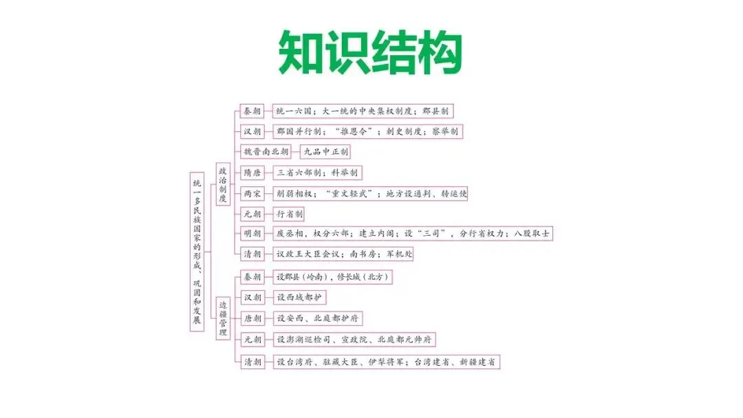 2026年初中历史中考复习统一多民族国家的形成、巩固和发展 第5张