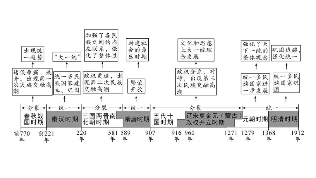 2026年初中历史中考复习统一多民族国家的形成、巩固和发展 第8张