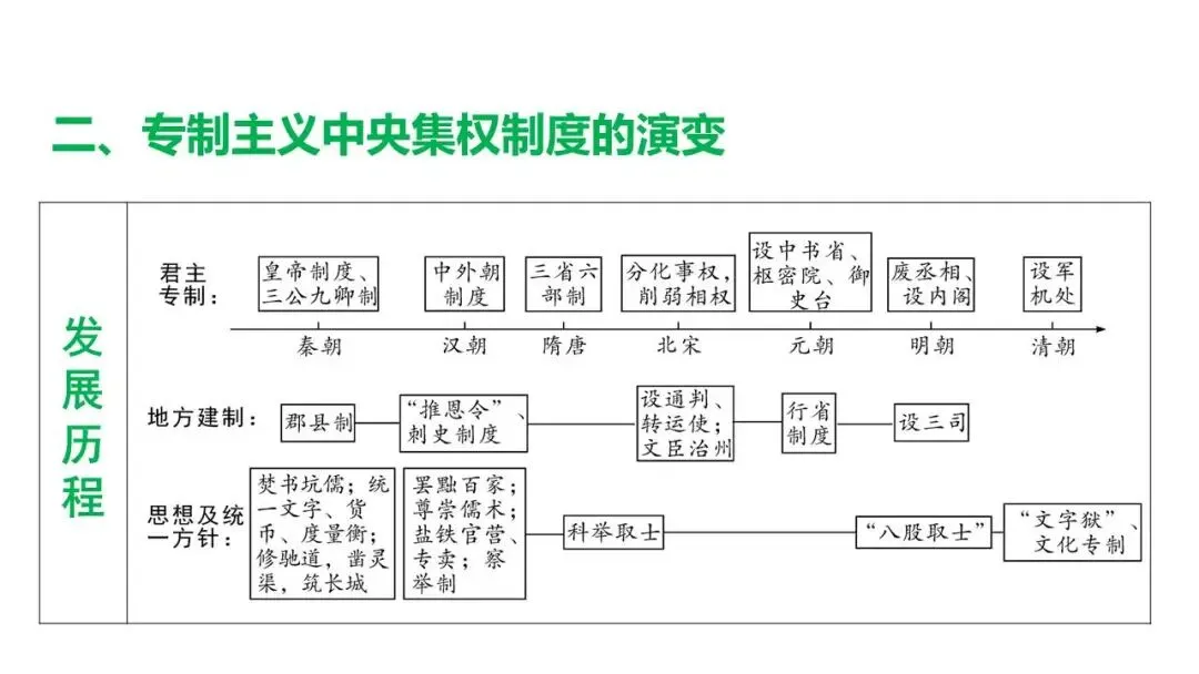 2026年初中历史中考复习统一多民族国家的形成、巩固和发展 第9张