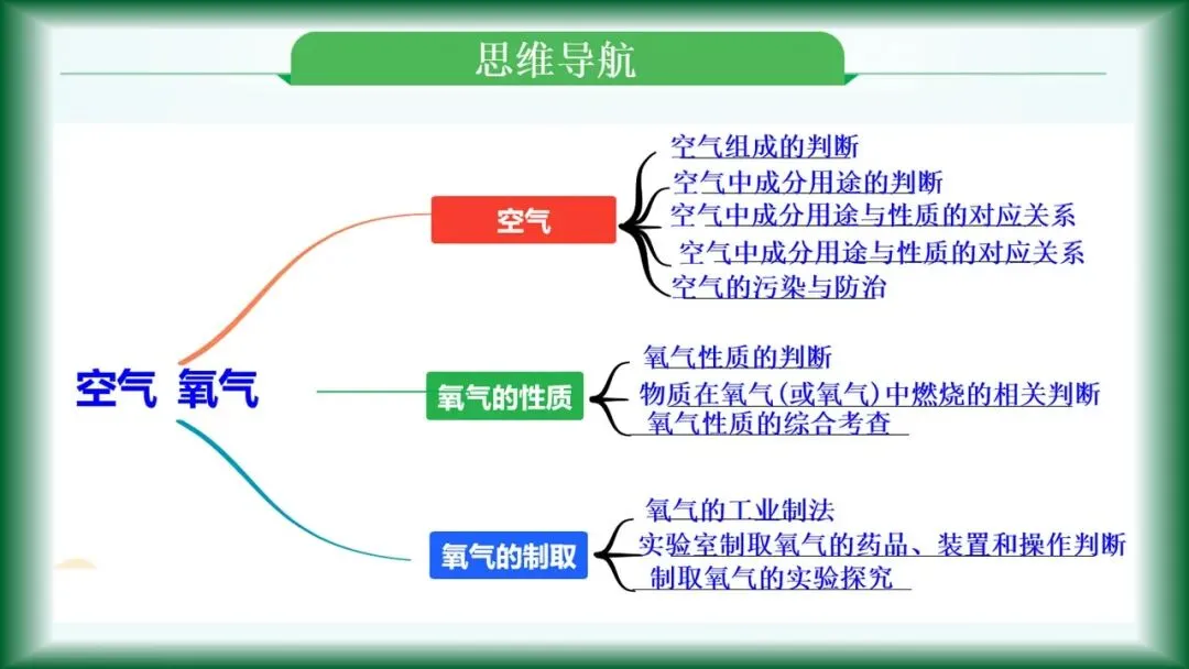 2026年中考复习:第1讲 空气和氧气 第9张 2026年中考复习:第1讲 空气和氧气 第9张