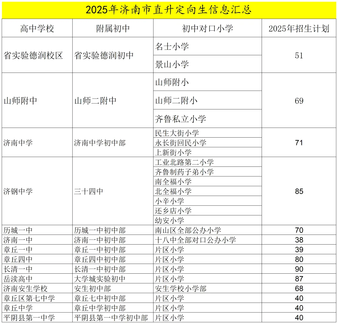2026 年济南市中考直升班(贯通培养)报考指南 第4张