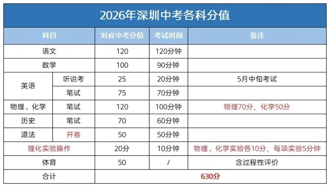 2026年中考,想要考上深圳十大高中究竟需要多少分? 第2张 2026年中考,想要考上深圳十大高中究竟需要多少分? 第2张