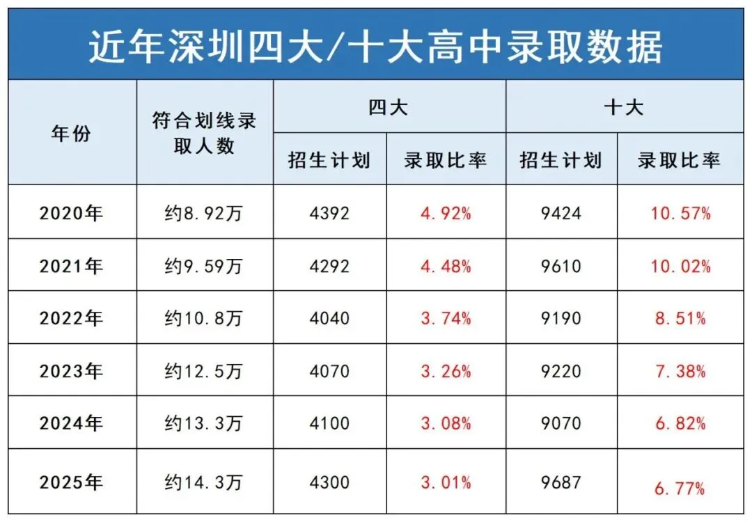 2026年中考,想要考上深圳十大高中究竟需要多少分? 第3张 2026年中考,想要考上深圳十大高中究竟需要多少分? 第3张