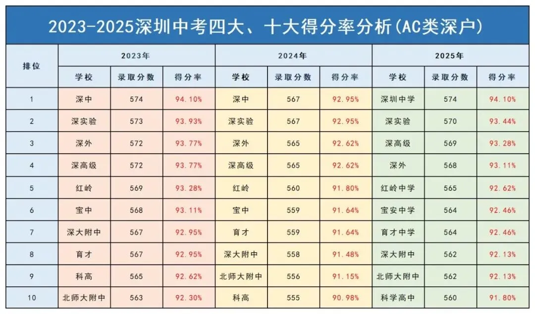 2026年中考,想要考上深圳十大高中究竟需要多少分? 第4张 2026年中考,想要考上深圳十大高中究竟需要多少分? 第4张