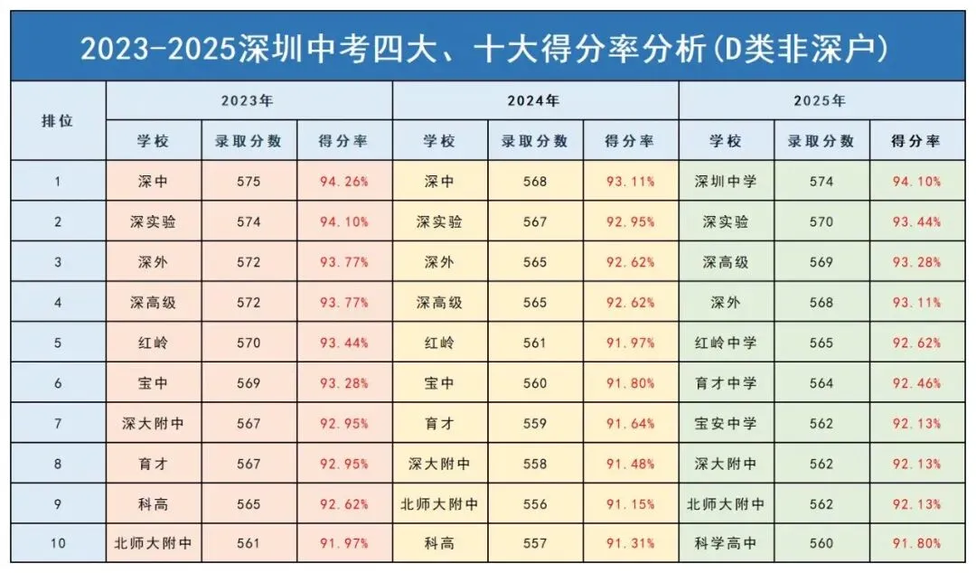 2026年中考,想要考上深圳十大高中究竟需要多少分? 第5张 2026年中考,想要考上深圳十大高中究竟需要多少分? 第5张