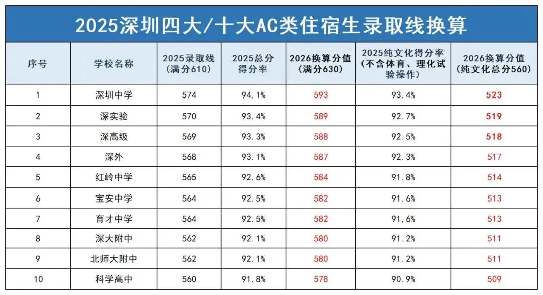 2026年中考,想要考上深圳十大高中究竟需要多少分? 第7张 2026年中考,想要考上深圳十大高中究竟需要多少分? 第7张