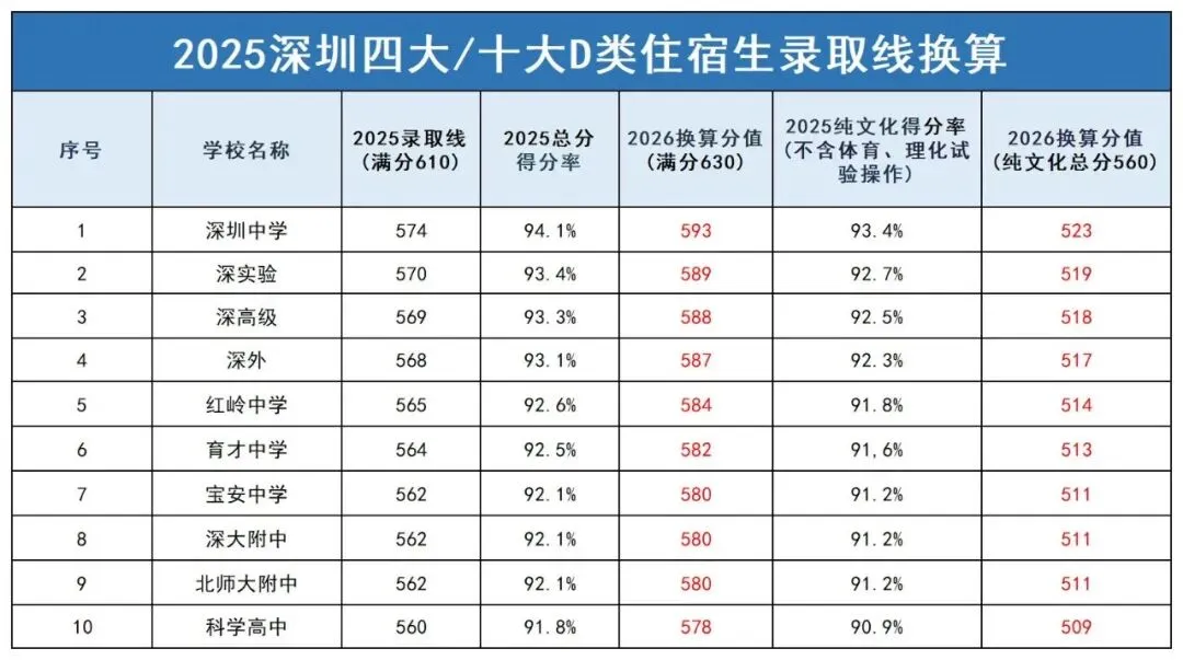 2026年中考,想要考上深圳十大高中究竟需要多少分? 第8张 2026年中考,想要考上深圳十大高中究竟需要多少分? 第8张
