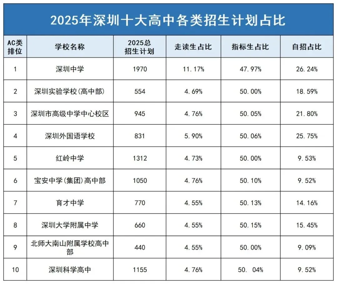2026年中考,想要考上深圳十大高中究竟需要多少分? 第9张 2026年中考,想要考上深圳十大高中究竟需要多少分? 第9张