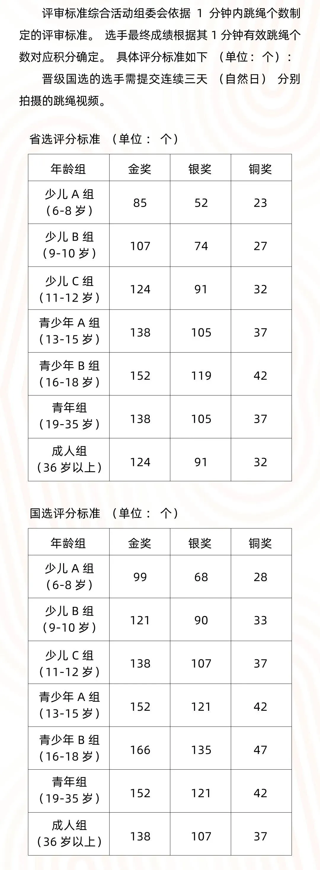 【全国中小学跳绳比赛】助力中考,开学必冲!“跃动杯”青少年跳绳活动,国家级体育赛事!1分钟完赛到手8证书+奖牌+奖杯,附报名入口 第9张 【全国中小学跳绳比赛】助力中考,开学必冲!“跃动杯”青少年跳绳活动,国家级体育赛事!1分钟完赛到手8证书+奖牌+奖杯,附报名入口 第9张