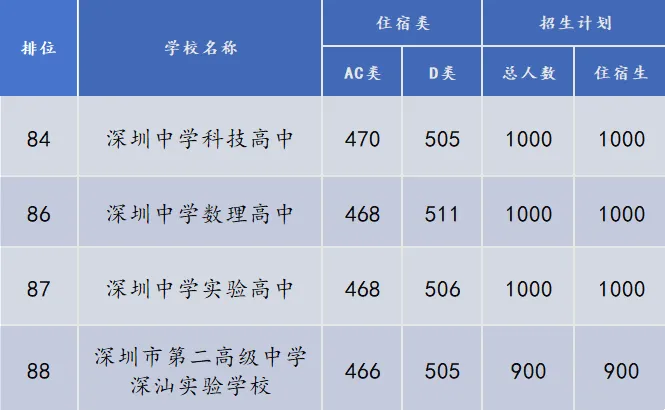 2026年深圳中考志愿填报:深汕特别合作区4所公办高中全解析-深中数理/科技/实验+二高深汕,哪所更适合你家孩子? 第3张