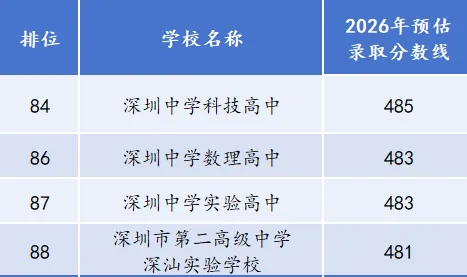 2026年深圳中考志愿填报:深汕特别合作区4所公办高中全解析-深中数理/科技/实验+二高深汕,哪所更适合你家孩子? 第6张