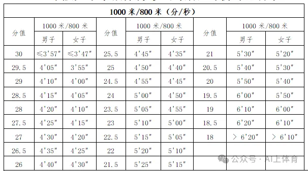 2026中考体育要点 第1张
