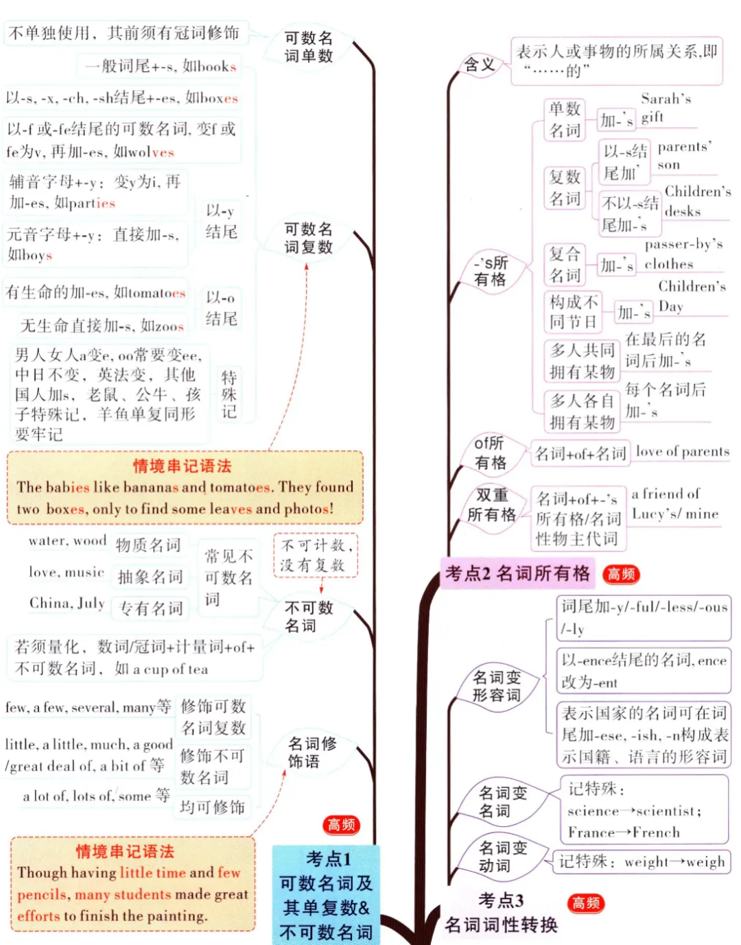 【知识总结】初中英语《中考英语语法背记卡》树状图 第2张