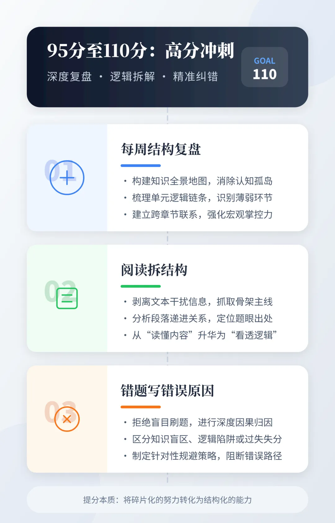距离中考100天,英语95分还能提到110吗? 第4张