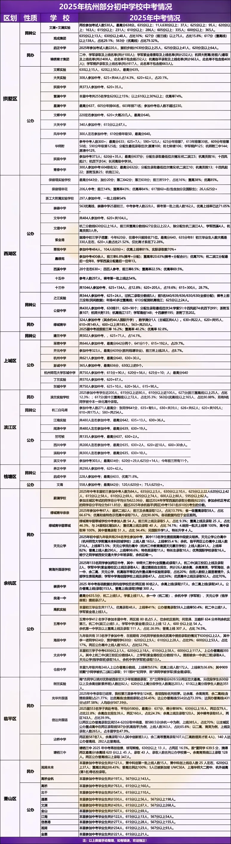 杭州76所学校中考成绩汇总!谁是25年杭州中考最大赢家? 第1张