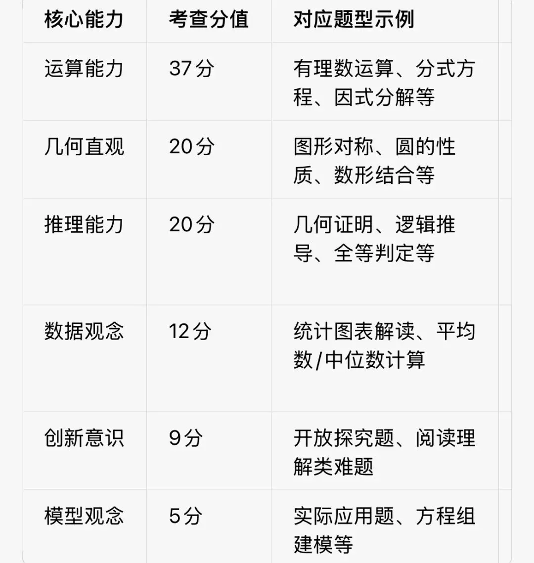 2026浙江中考数学怎么学?吃透命题规律,孩子提分不盲目! 第3张 2026浙江中考数学怎么学?吃透命题规律,孩子提分不盲目! 第3张