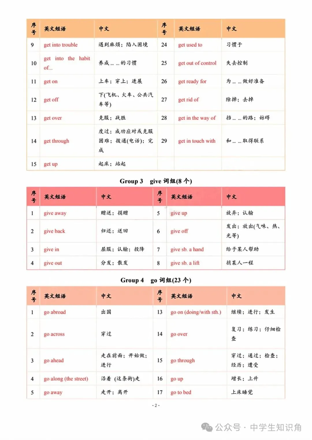2026年中考英语:627个常见词组分类速记(背诵手册) 第2张