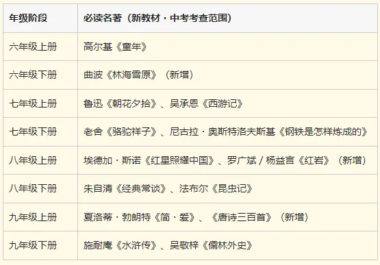 2026 上海中考语文必读名著清单(新教材版),备考必看! 第3张 2026 上海中考语文必读名著清单(新教材版),备考必看! 第3张