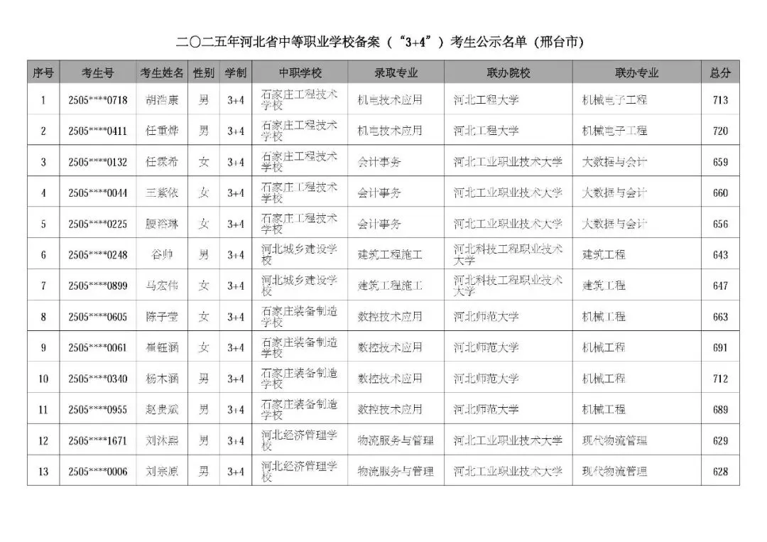 2025邢台中考“3+4”本科录取分数线曝光!718分才能抢到这张本科直达票? 第1张