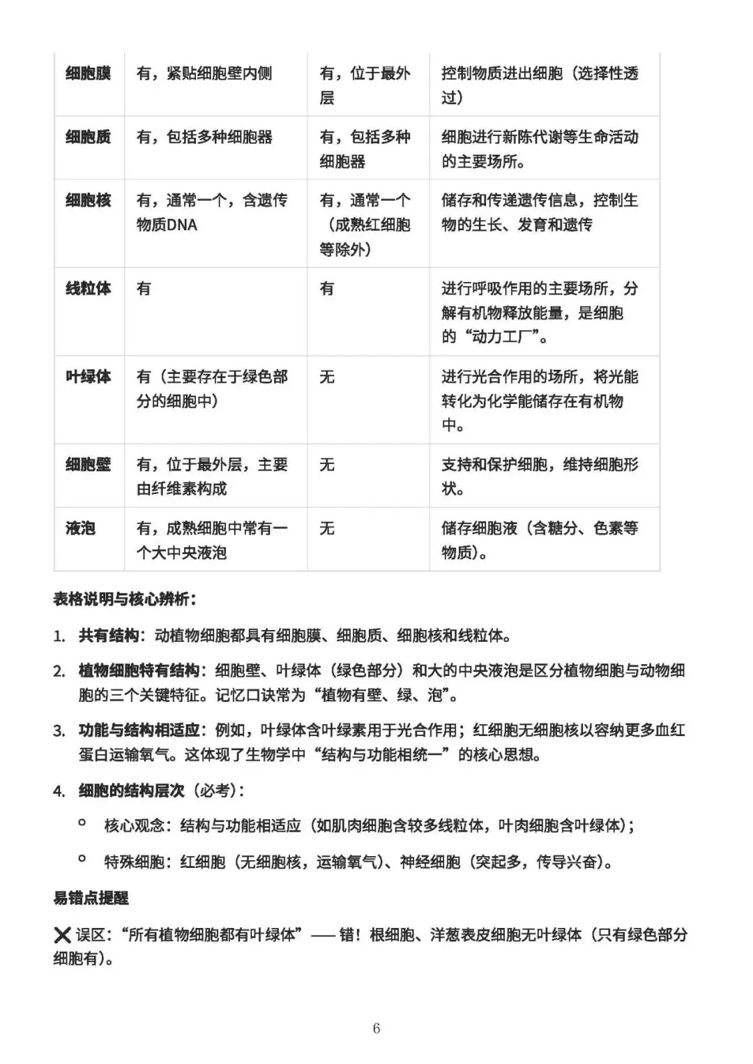 中考备考||初中生物 60 天核心考点(新课标),中考冲刺专用,打印即背(A4纸60页) 第7张
