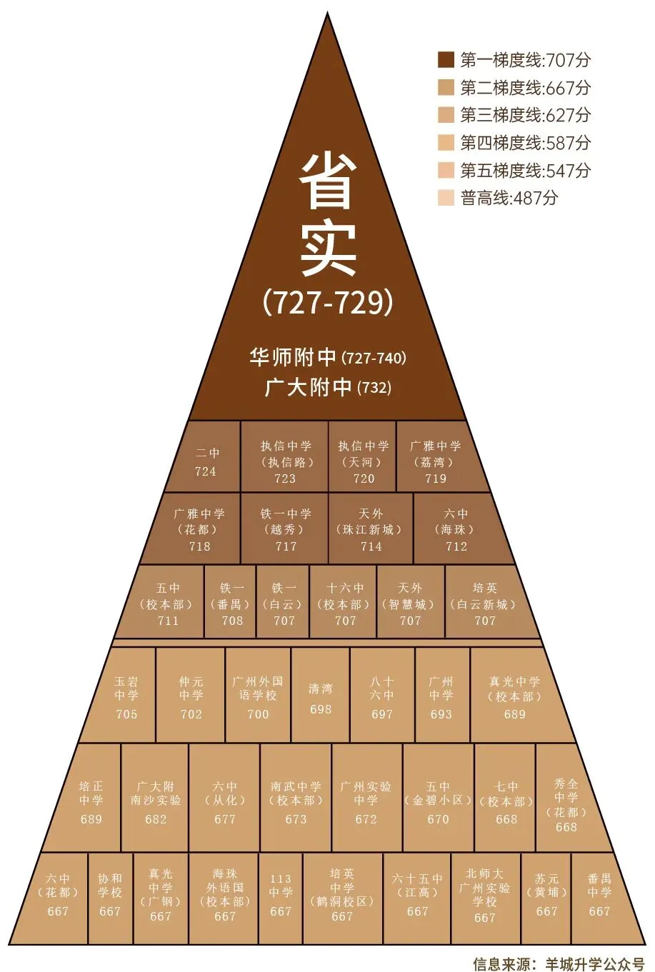 广州中考一梯队名校省实,确定落子番禺 第2张 广州中考一梯队名校省实,确定落子番禺 第2张