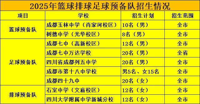 成都中考的12条升学“黄金通道”!成都家长看完就懂了! 第8张