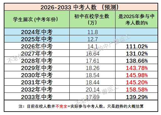 2026中考系列(一)- 还有100天要中考了,与2025年中考的政策差异可以开始了解 第2张 2026中考系列(一)- 还有100天要中考了,与2025年中考的政策差异可以开始了解 第2张