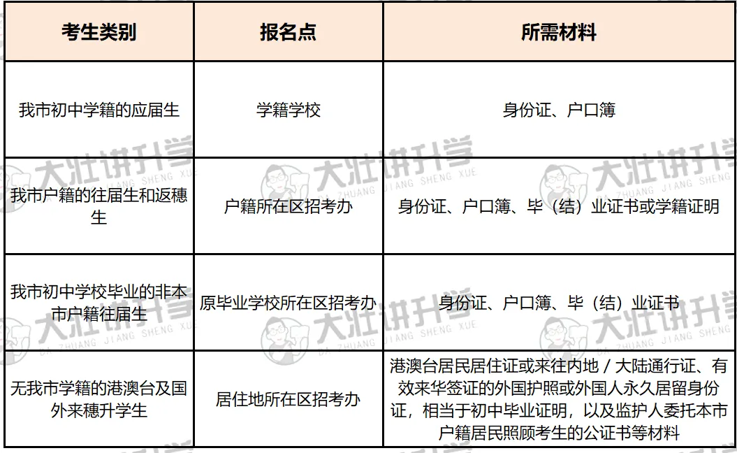 重要丨中考报名即将开始,这些事项你都准备好了吗? 第2张