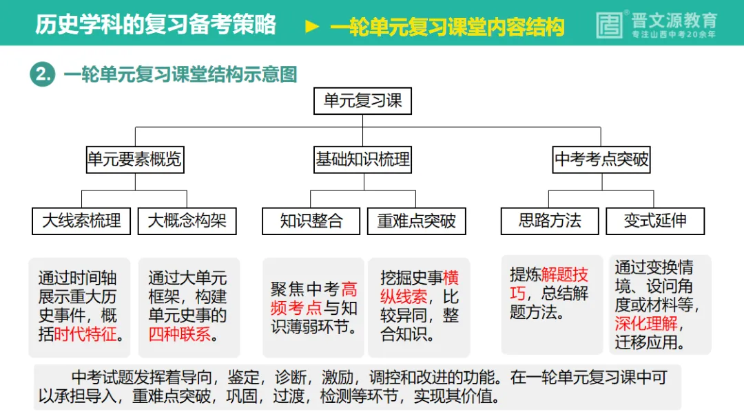 中考备考 | 名师谈中考【历史】复习思路与策略(怎么在有限时间内系统复习三个年级所学知识?) 第11张