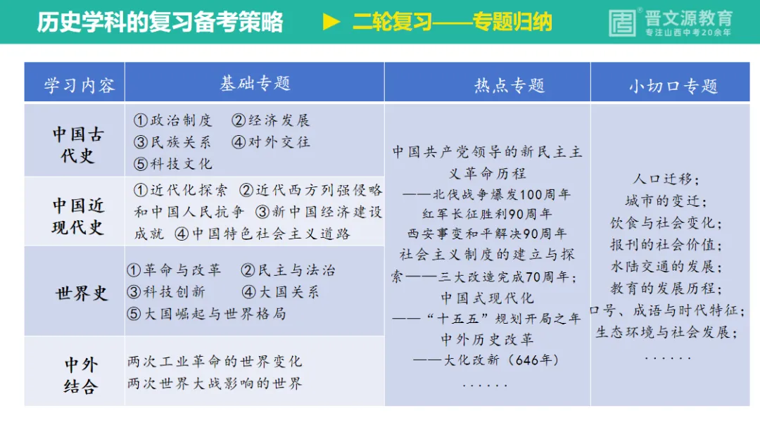 中考备考 | 名师谈中考【历史】复习思路与策略(怎么在有限时间内系统复习三个年级所学知识?) 第14张