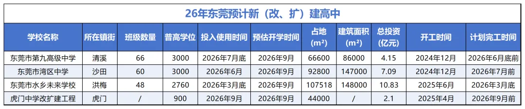 中考必看丨26年东莞新增1.5万个公办高中学位,4所新学校9月投用! 第3张 中考必看丨26年东莞新增1.5万个公办高中学位,4所新学校9月投用! 第3张