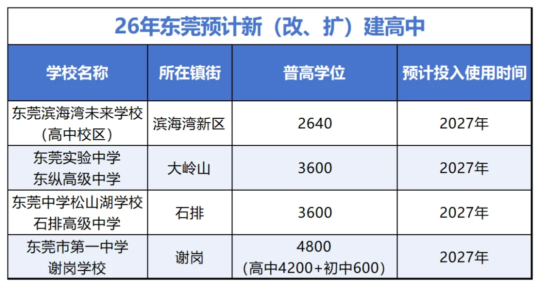 中考必看丨26年东莞新增1.5万个公办高中学位,4所新学校9月投用! 第5张 中考必看丨26年东莞新增1.5万个公办高中学位,4所新学校9月投用! 第5张