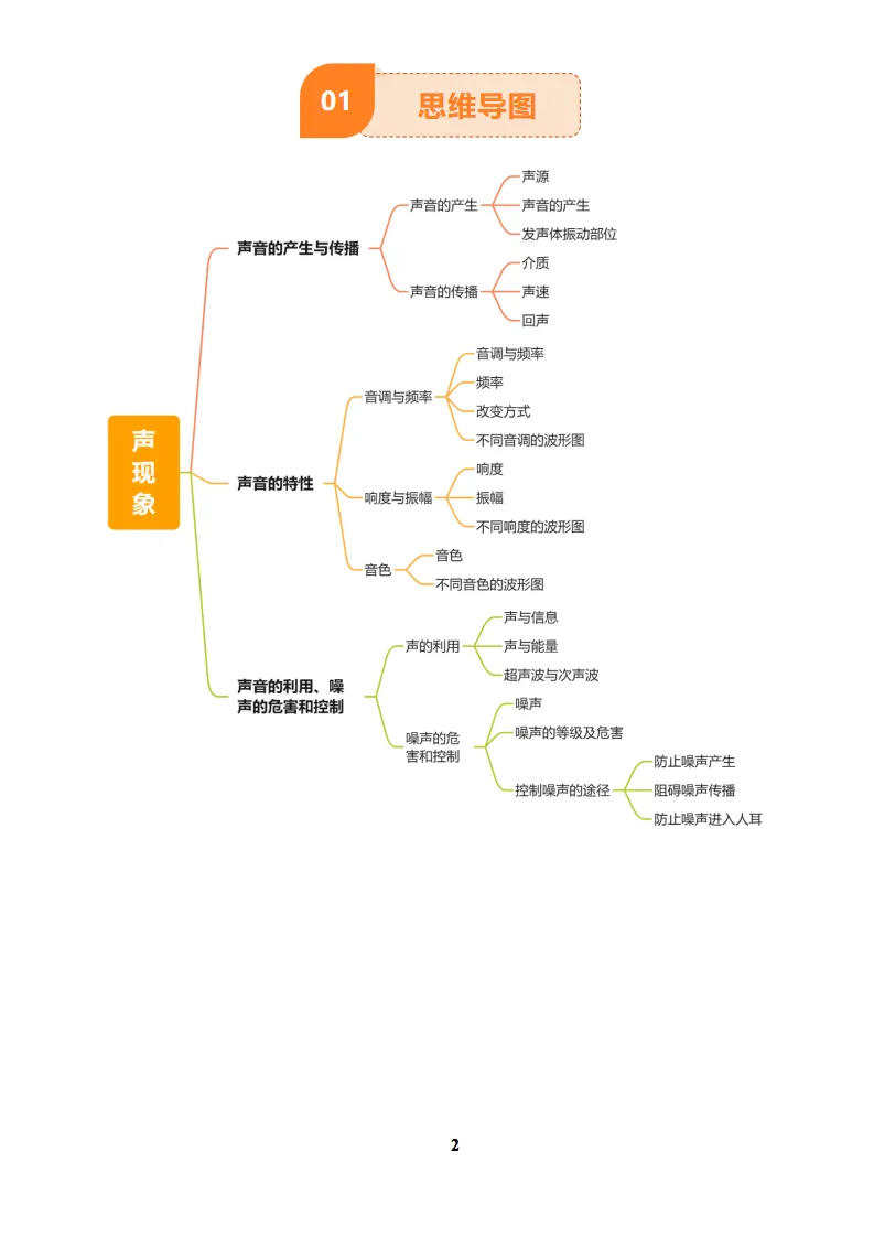 2025中考物理复习知识清单及训练题合集,记得要看! 第3张