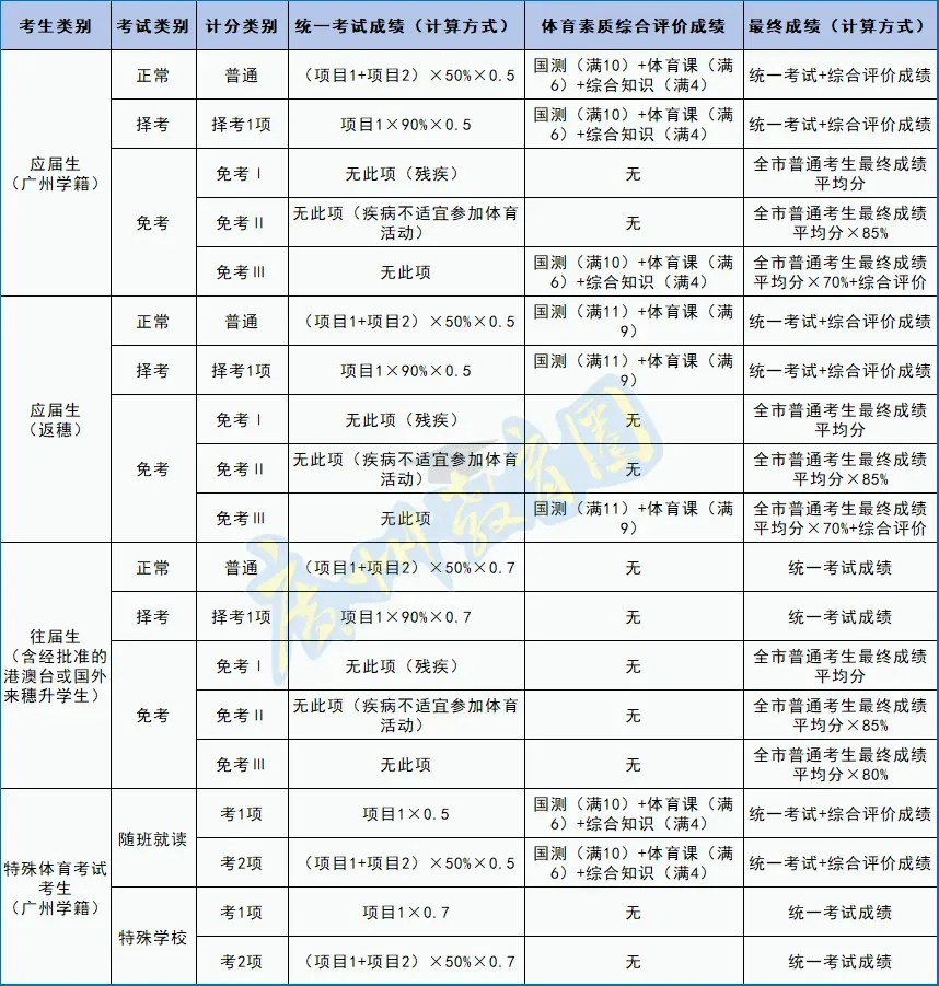 广州中考报名:7个关键点千万别搞错,否则可能影响孩子中考 第16张 广州中考报名:7个关键点千万别搞错,否则可能影响孩子中考 第16张