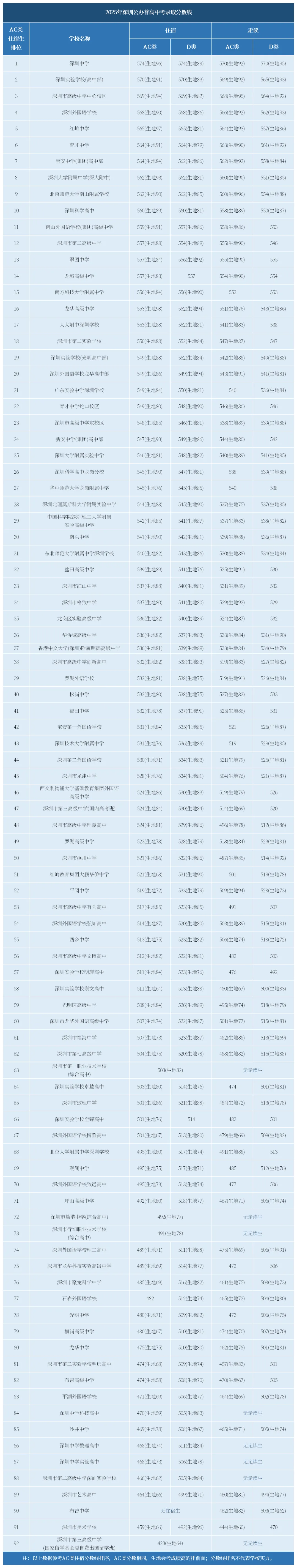 2025年深圳中考各批次分数线!普高、中职、自招分数汇总! 第2张