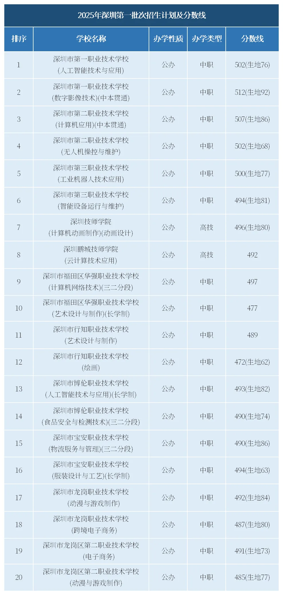 2025年深圳中考各批次分数线!普高、中职、自招分数汇总! 第3张