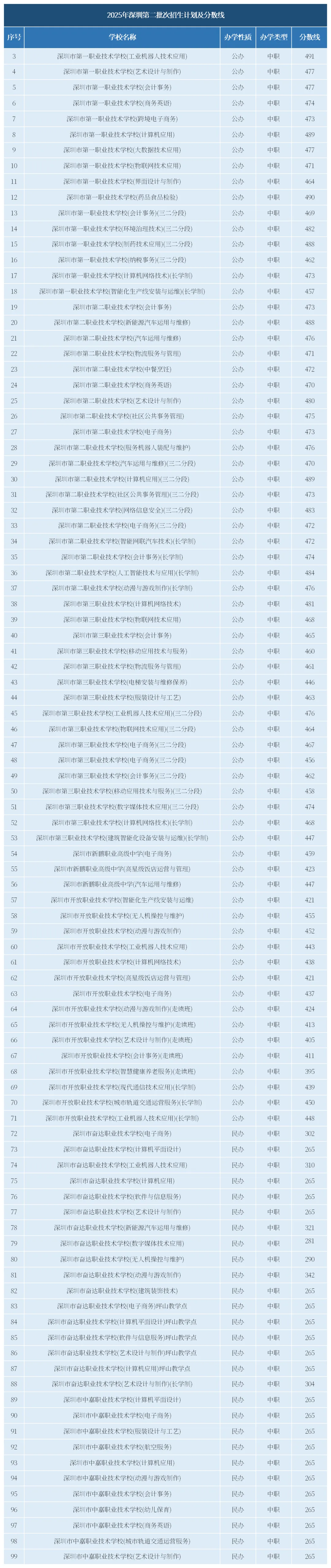 2025年深圳中考各批次分数线!普高、中职、自招分数汇总! 第4张