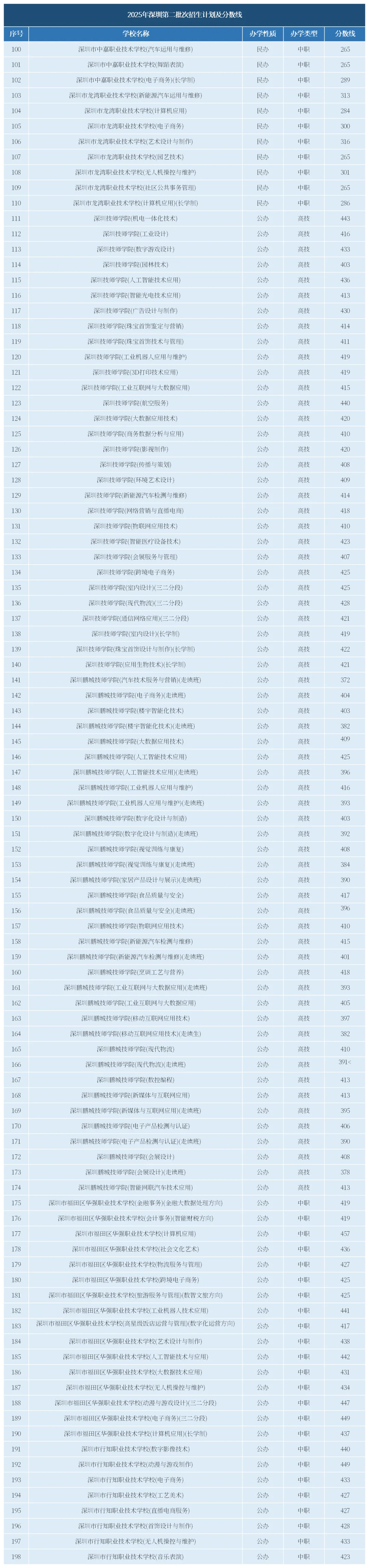 2025年深圳中考各批次分数线!普高、中职、自招分数汇总! 第5张