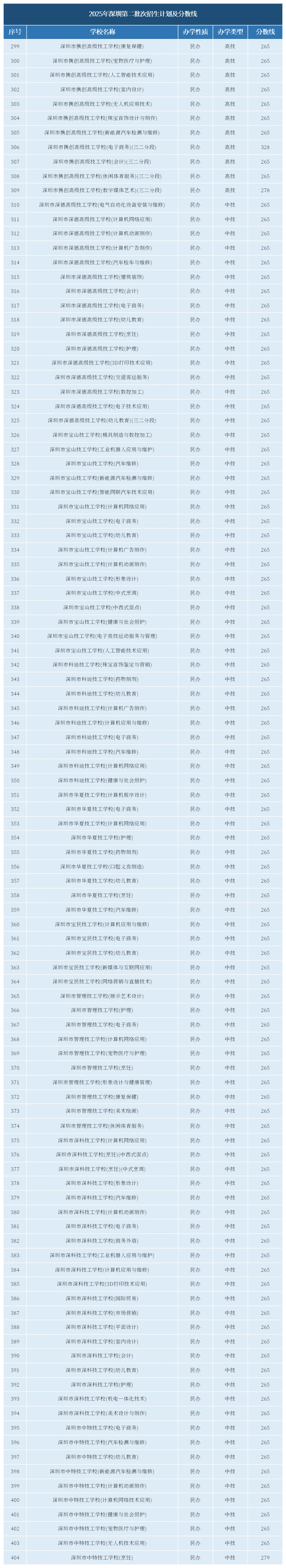 2025年深圳中考各批次分数线!普高、中职、自招分数汇总! 第7张