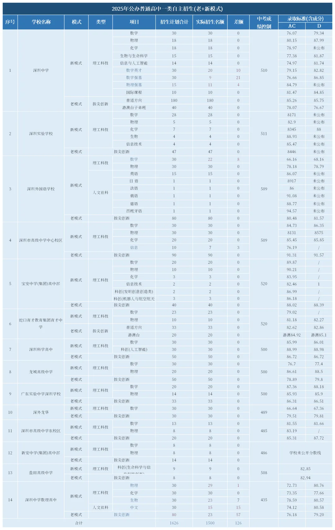 2025年深圳中考各批次分数线!普高、中职、自招分数汇总! 第8张