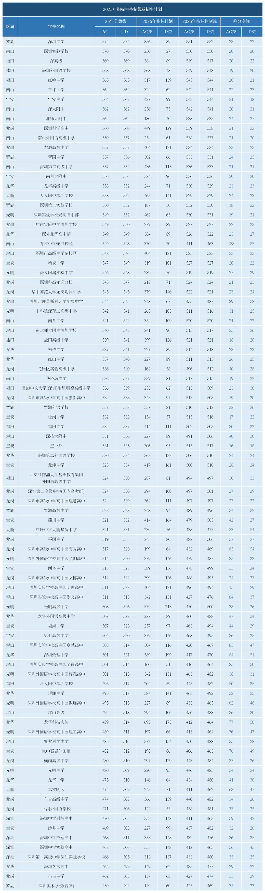 2025年深圳中考各批次分数线!普高、中职、自招分数汇总! 第10张
