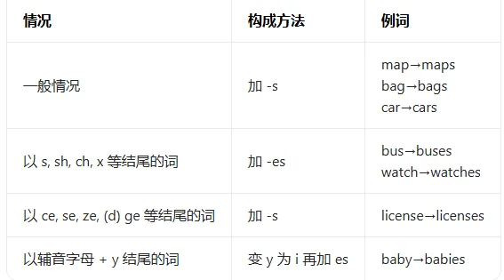 必藏|中考/高考英语10大词性用法+易错点,基础不丢分! 第6张