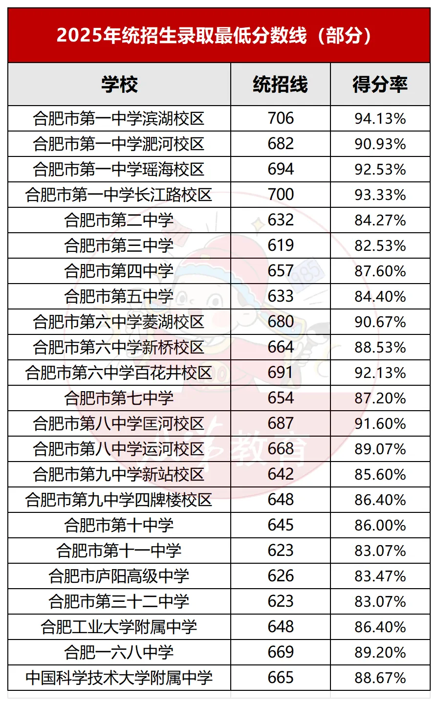 合肥中考多元升学路径!附往年分数线 第4张 合肥中考多元升学路径!附往年分数线 第4张