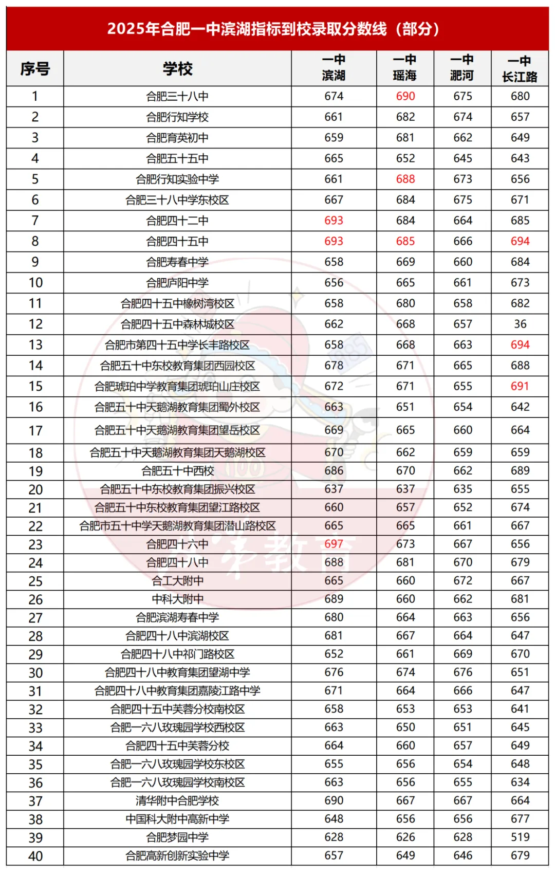 合肥中考多元升学路径!附往年分数线 第5张 合肥中考多元升学路径!附往年分数线 第5张
