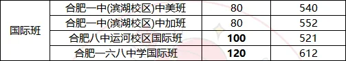 合肥中考多元升学路径!附往年分数线 第7张 合肥中考多元升学路径!附往年分数线 第7张